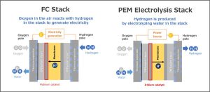 Stack usage – FC and electrolysis 