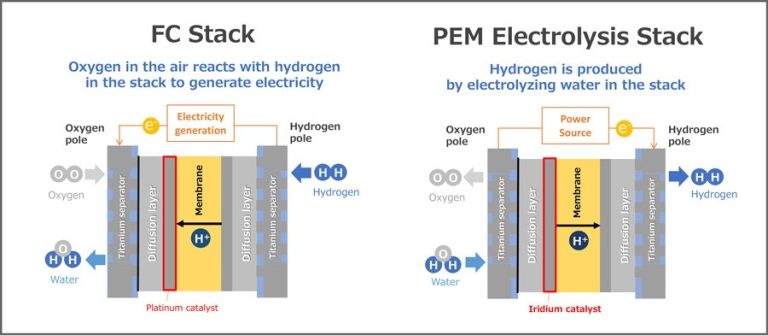 Stack usage – FC and electrolysis 