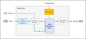 Equipment configuration