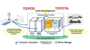 Electrified vehicle batteries assessed for renewable energy storage